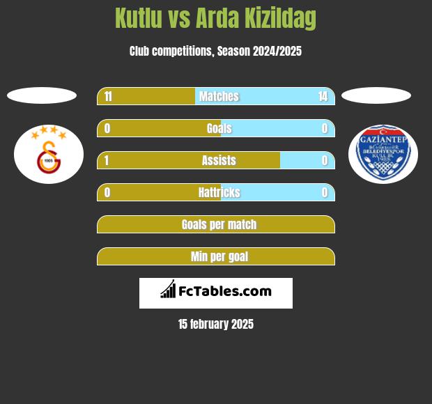 Kutlu vs Arda Kizildag h2h player stats