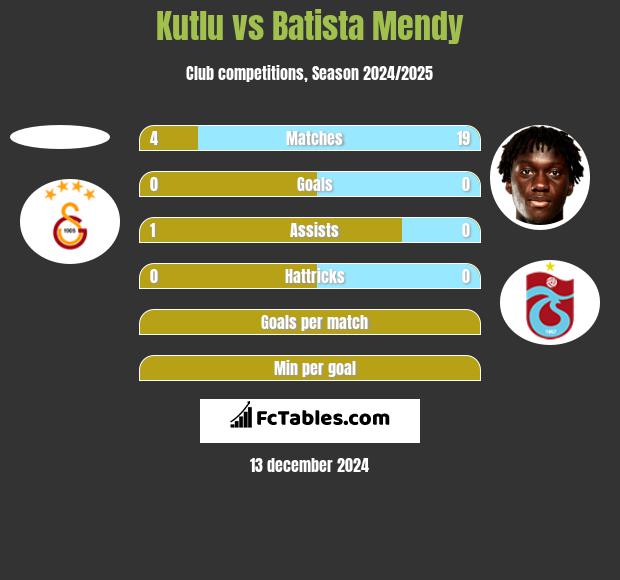 Kutlu vs Batista Mendy h2h player stats