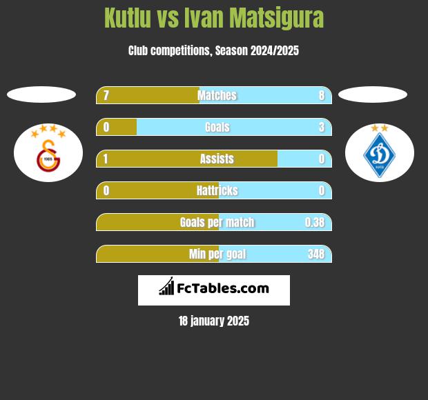 Kutlu vs Ivan Matsigura h2h player stats