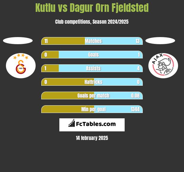 Kutlu vs Dagur Orn Fjeldsted h2h player stats