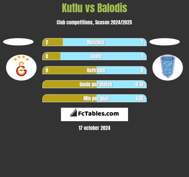 Kutlu vs Balodis h2h player stats