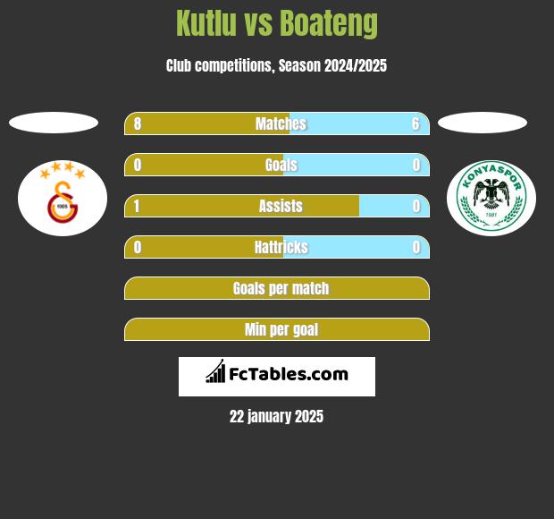 Kutlu vs Boateng h2h player stats