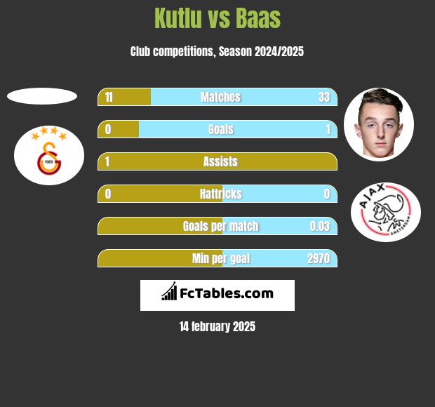 Kutlu vs Baas h2h player stats