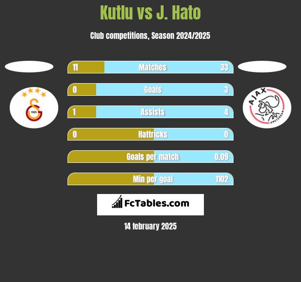 Kutlu vs J. Hato h2h player stats