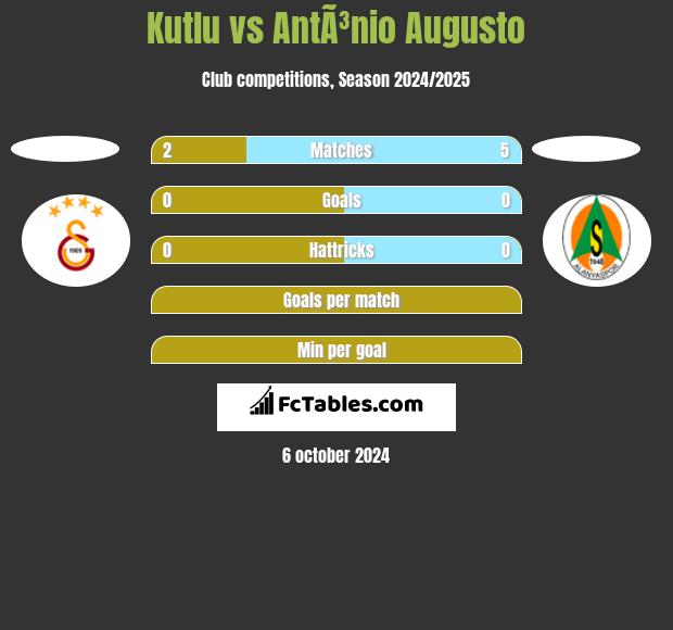 Kutlu vs AntÃ³nio Augusto h2h player stats