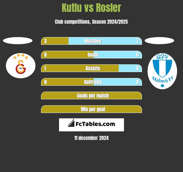 Kutlu vs Rosler h2h player stats