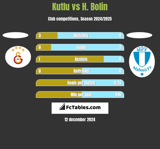 Kutlu vs H. Bolin h2h player stats