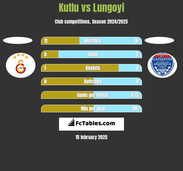 Kutlu vs Lungoyi h2h player stats