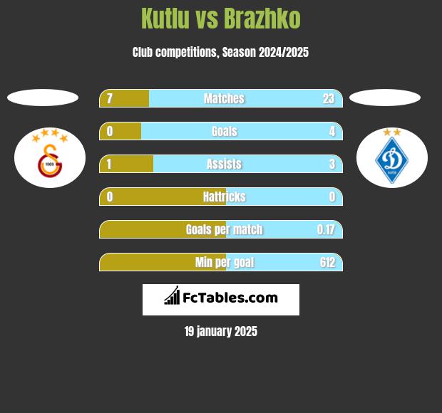 Kutlu vs Brazhko h2h player stats