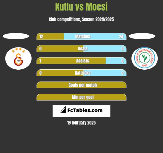 Kutlu vs Mocsi h2h player stats