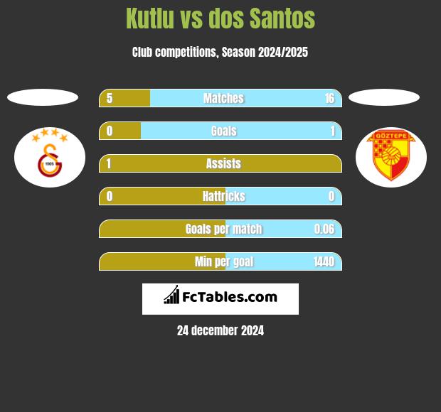 Kutlu vs dos Santos h2h player stats