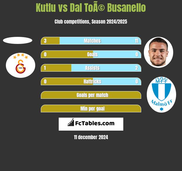 Kutlu vs Dal ToÃ© Busanello h2h player stats