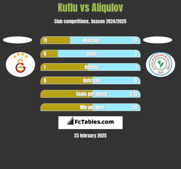 Kutlu vs Aliqulov h2h player stats