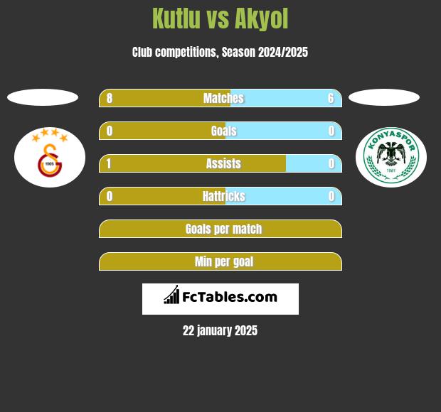 Kutlu vs Akyol h2h player stats