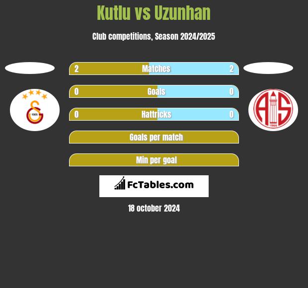 Kutlu vs Uzunhan h2h player stats