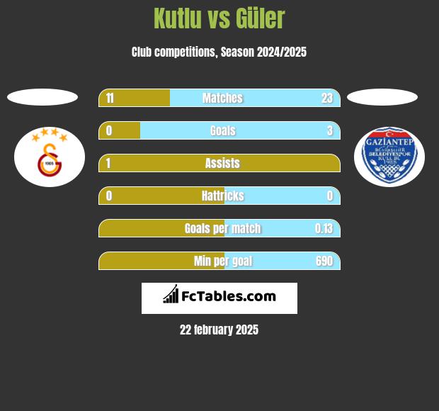 Kutlu vs Güler h2h player stats