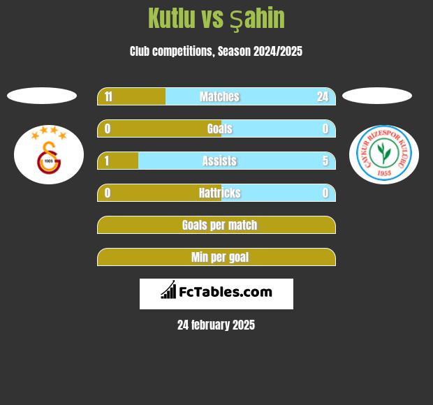 Kutlu vs Şahin h2h player stats