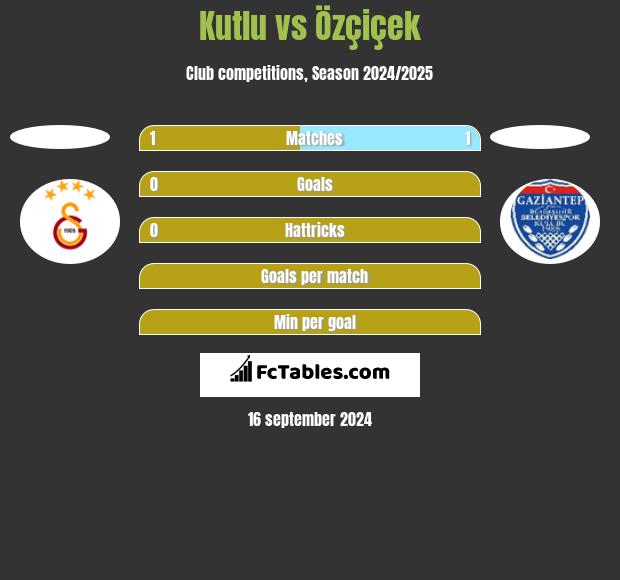 Kutlu vs Özçiçek h2h player stats