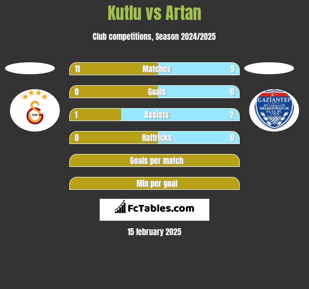 Kutlu vs Artan h2h player stats