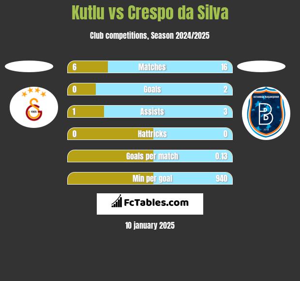 Kutlu vs Crespo da Silva h2h player stats