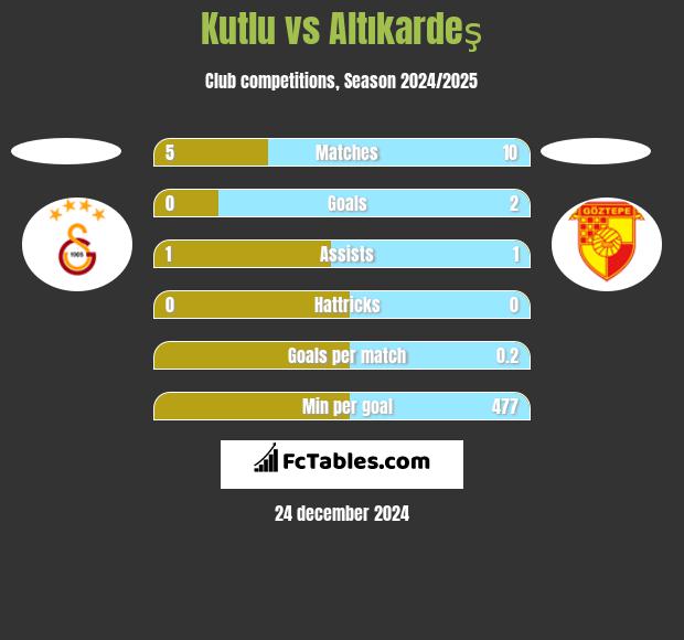 Kutlu vs Altıkardeş h2h player stats