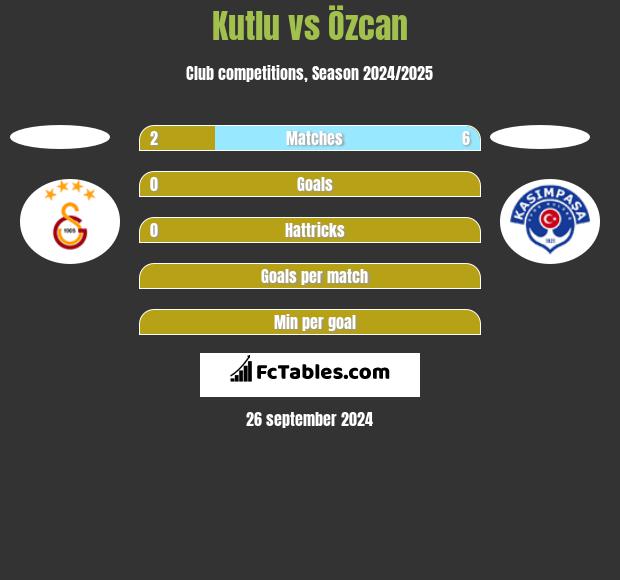 Kutlu vs Özcan h2h player stats