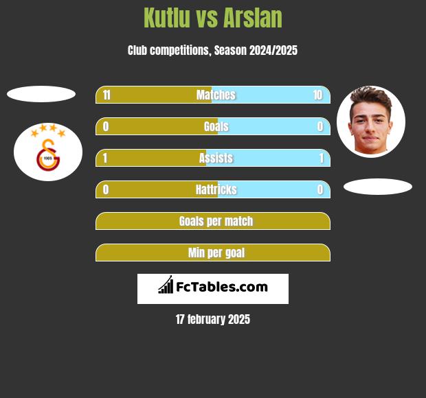 Kutlu vs Arslan h2h player stats