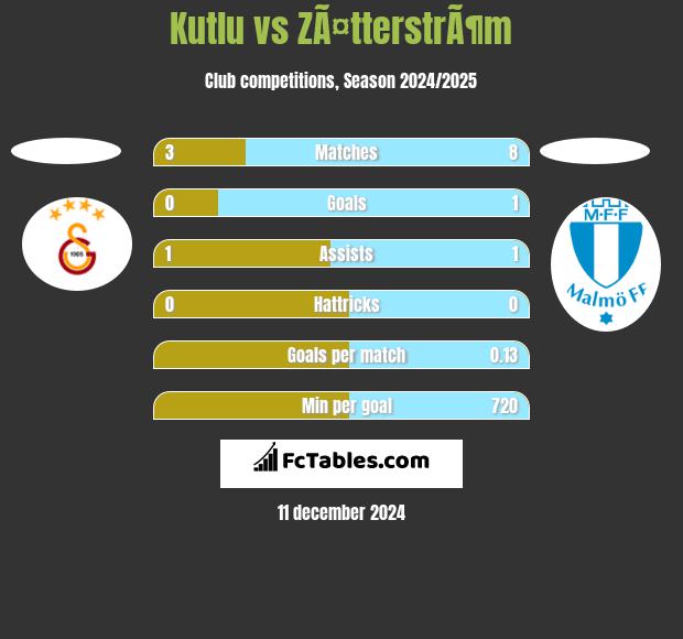 Kutlu vs ZÃ¤tterstrÃ¶m h2h player stats