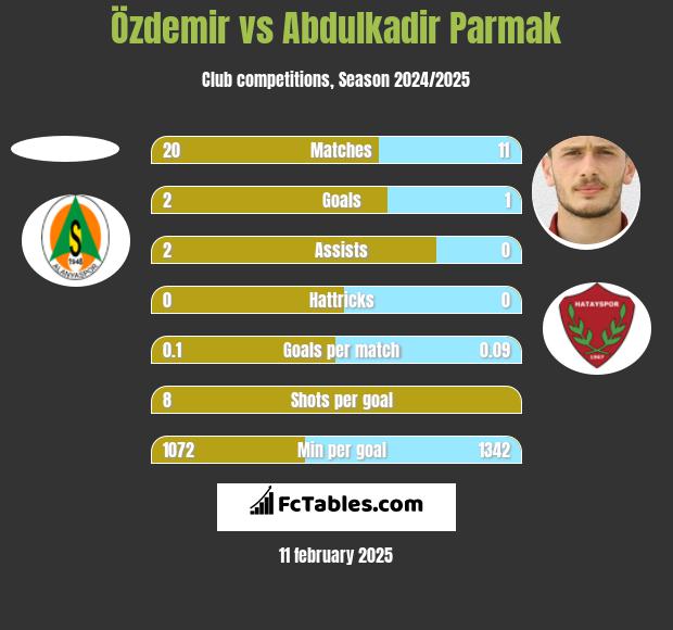 Özdemir vs Abdulkadir Parmak h2h player stats