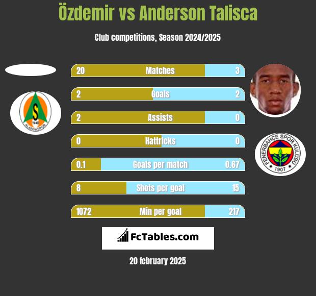 Özdemir vs Anderson Talisca h2h player stats