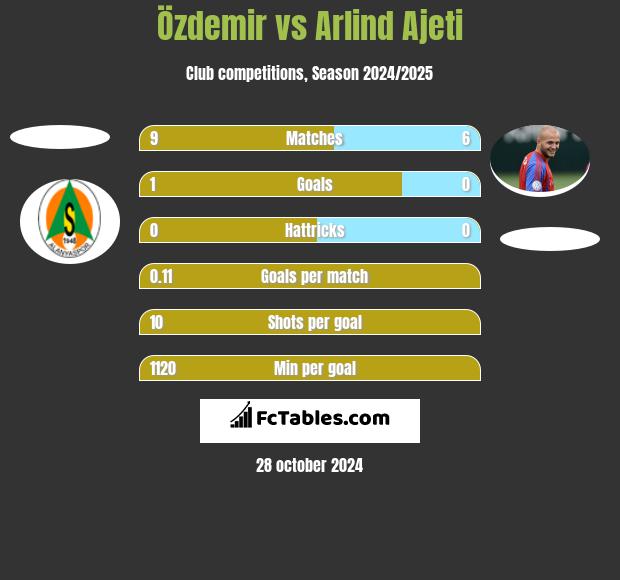 Özdemir vs Arlind Ajeti h2h player stats