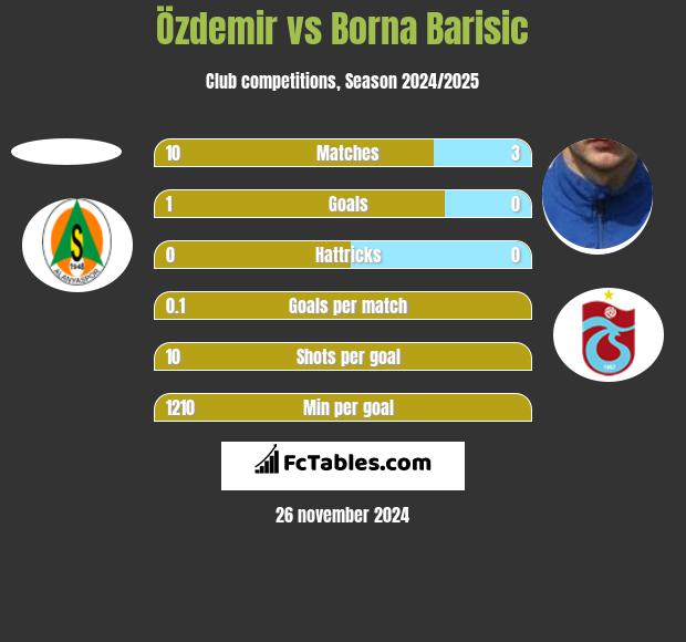 Özdemir vs Borna Barisić h2h player stats