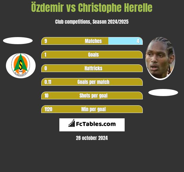 Özdemir vs Christophe Herelle h2h player stats