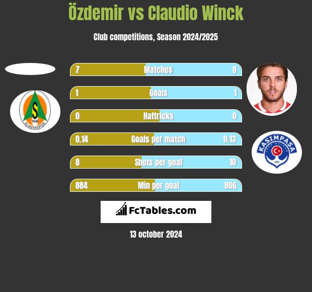 Özdemir vs Claudio Winck h2h player stats