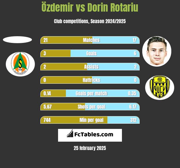 Özdemir vs Dorin Rotariu h2h player stats