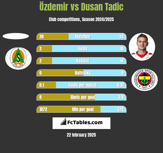 Özdemir vs Dusan Tadic h2h player stats