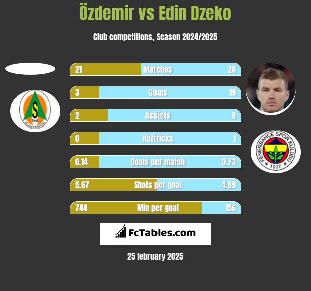 Özdemir vs Edin Dzeko h2h player stats