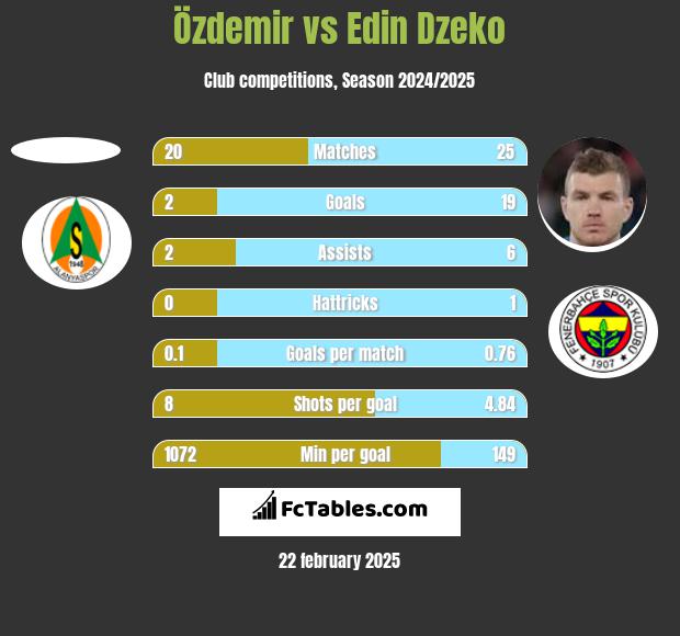 Özdemir vs Edin Dzeko h2h player stats