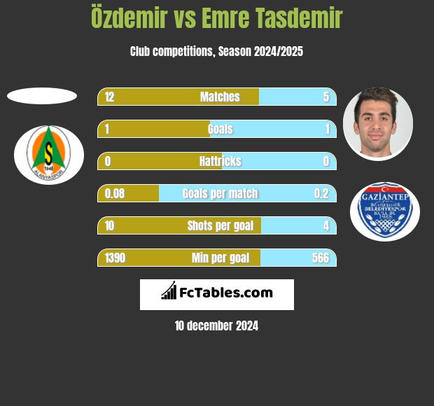 Özdemir vs Emre Tasdemir h2h player stats