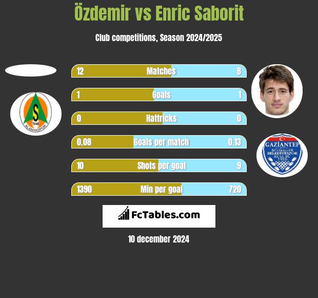 Özdemir vs Enric Saborit h2h player stats