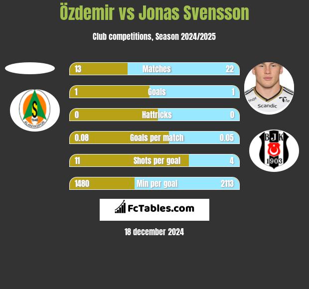 Özdemir vs Jonas Svensson h2h player stats