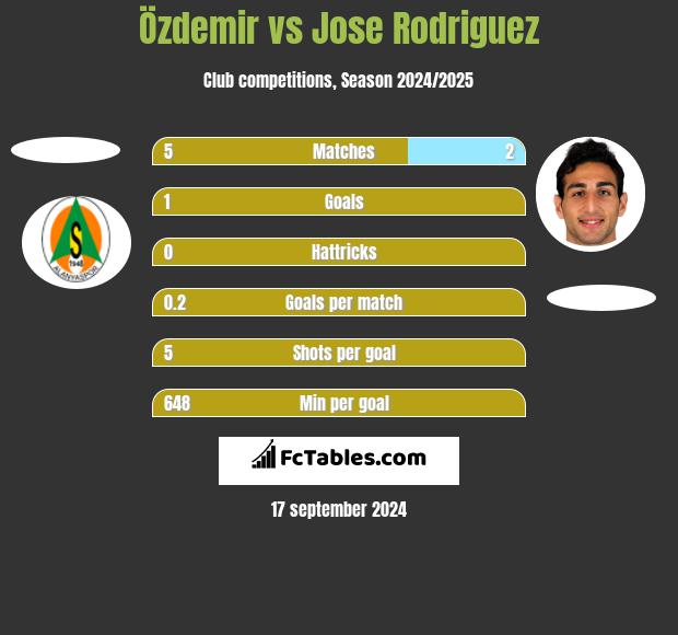 Özdemir vs Jose Rodriguez h2h player stats