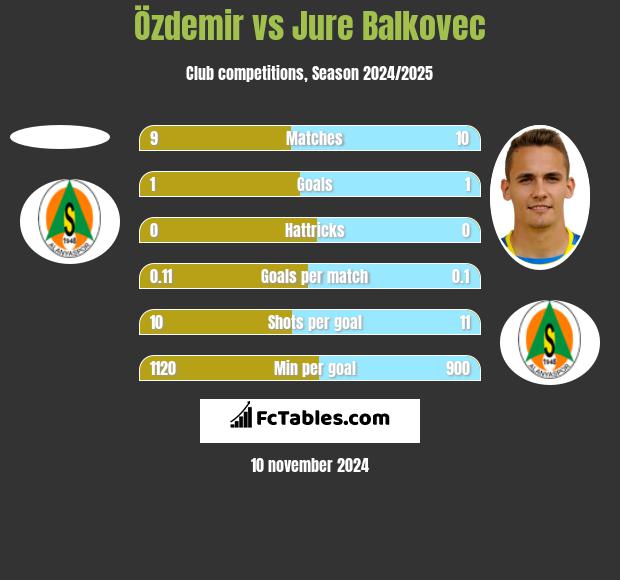 Özdemir vs Jure Balkovec h2h player stats