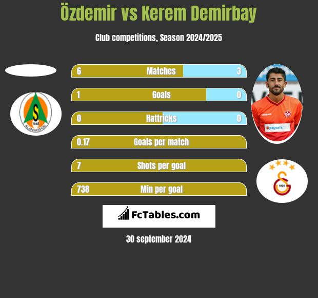 Özdemir vs Kerem Demirbay h2h player stats