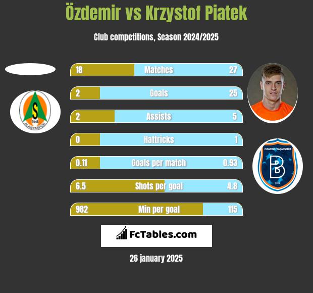 Özdemir vs Krzysztof Piątek h2h player stats