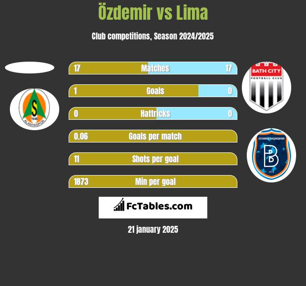 Özdemir vs Lima h2h player stats