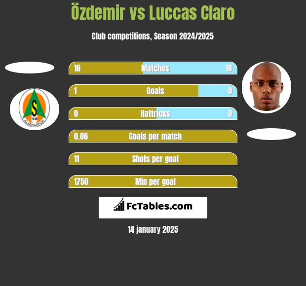 Özdemir vs Luccas Claro h2h player stats