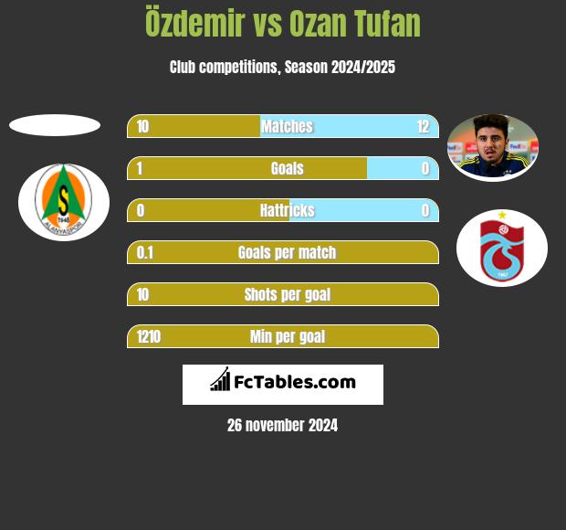 Özdemir vs Ozan Tufan h2h player stats