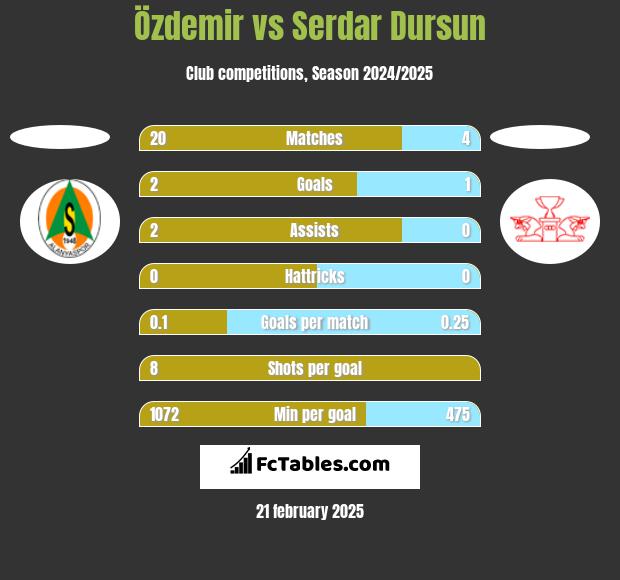 Özdemir vs Serdar Dursun h2h player stats