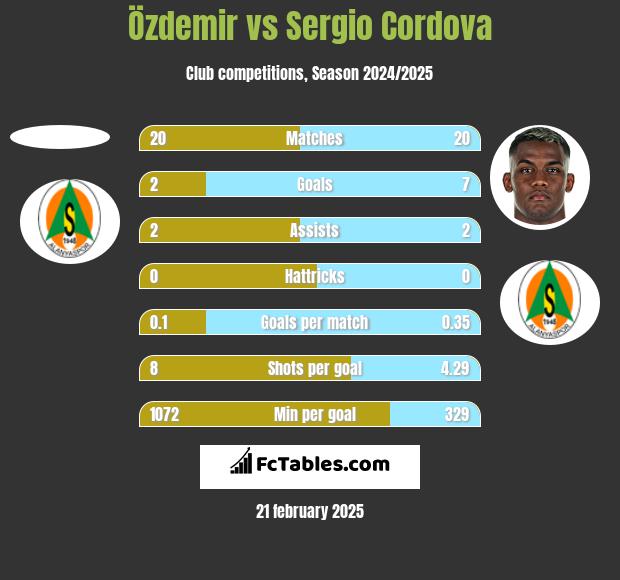 Özdemir vs Sergio Cordova h2h player stats